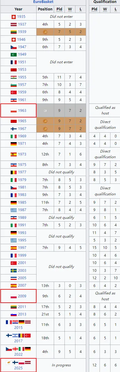 但波黑并没, 领先波兰 但波黑并没, 领先波兰