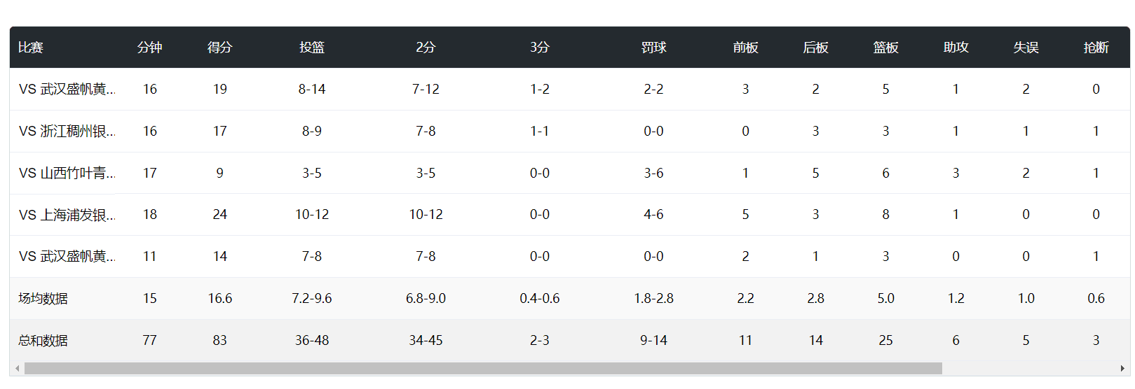 次交手, 她无愧是亚 次交手, 她无愧是亚